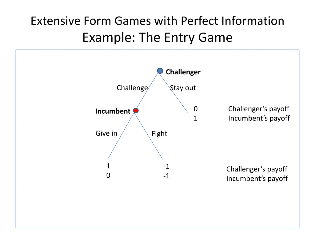extensive form games with perfect information