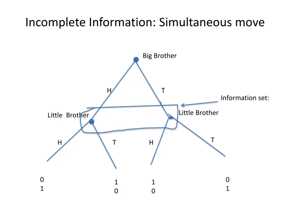 incomplete information simultaneous move