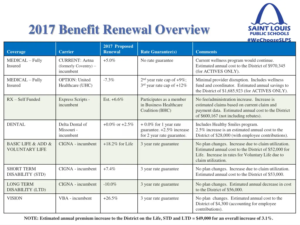2017 benefit renewal overview