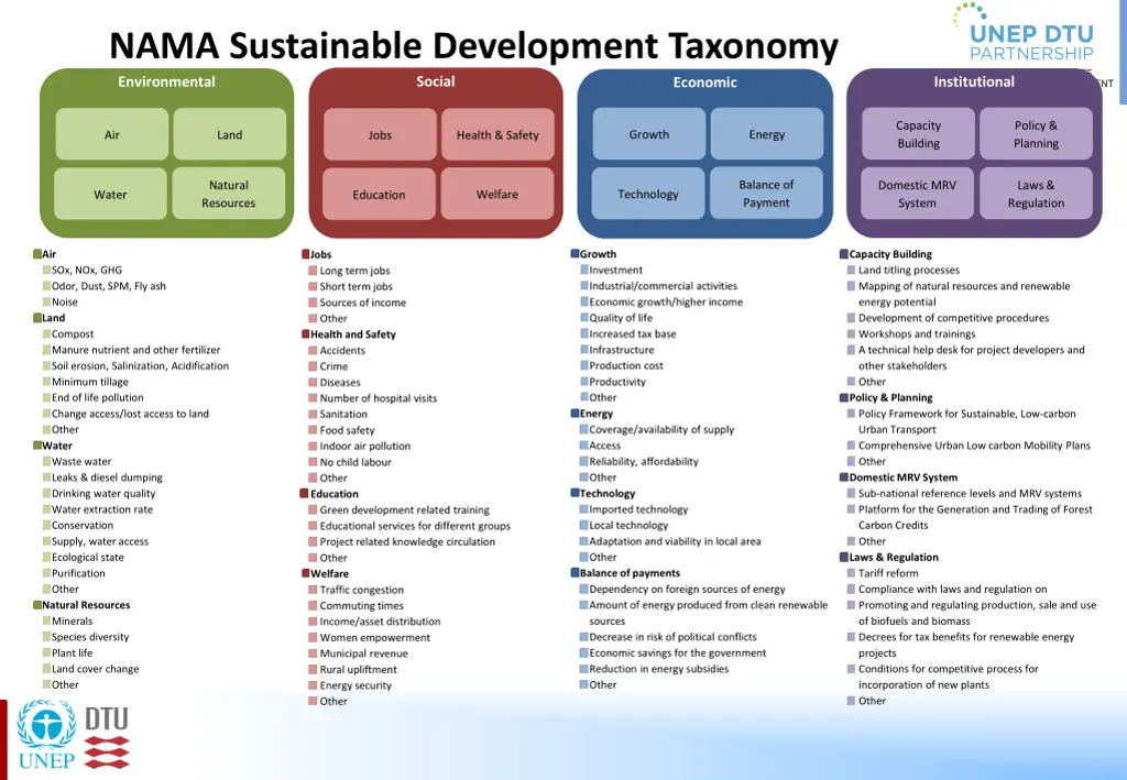 nama sustainable development taxonomy social