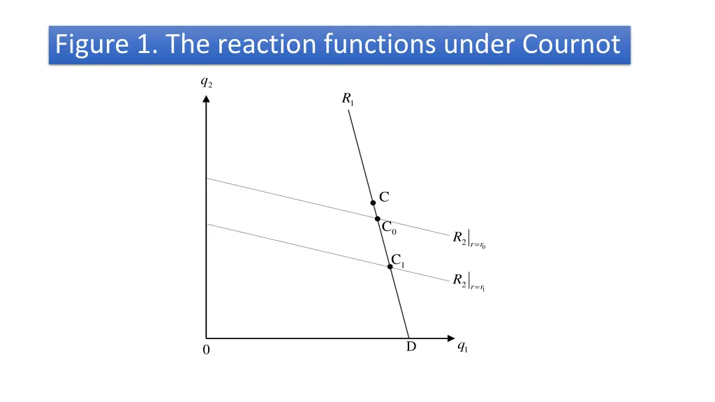 figure 1 the reaction functions under cournot 0