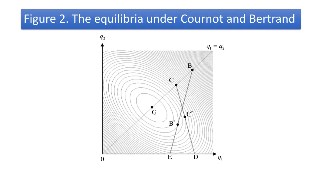 figure 2 the equilibria under cournot and bertrand