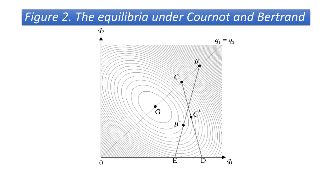 figure 2 the equilibria under cournot
