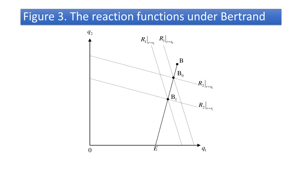 figure 3 the reaction functions under bertrand 0