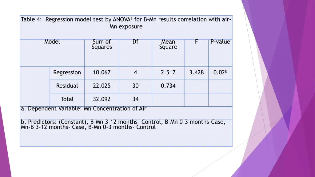 table 4 regression model test by anova
