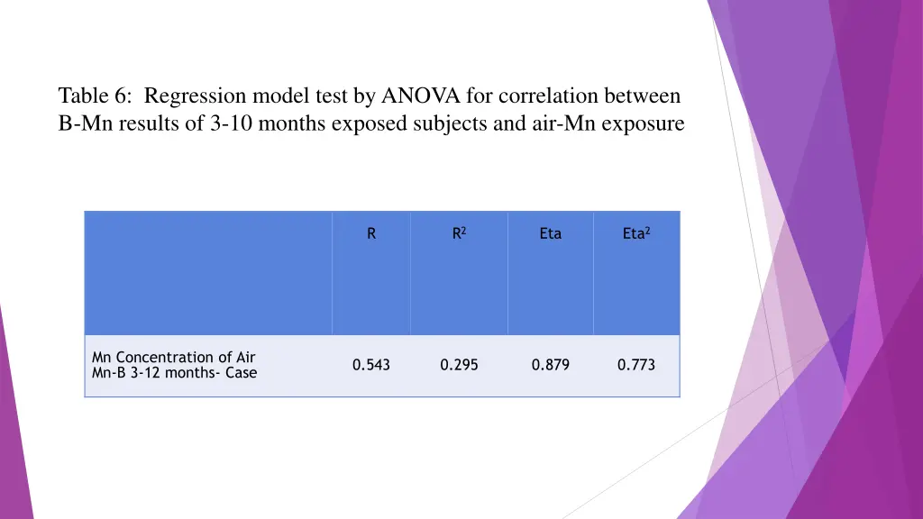 table 6 regression model test by anova