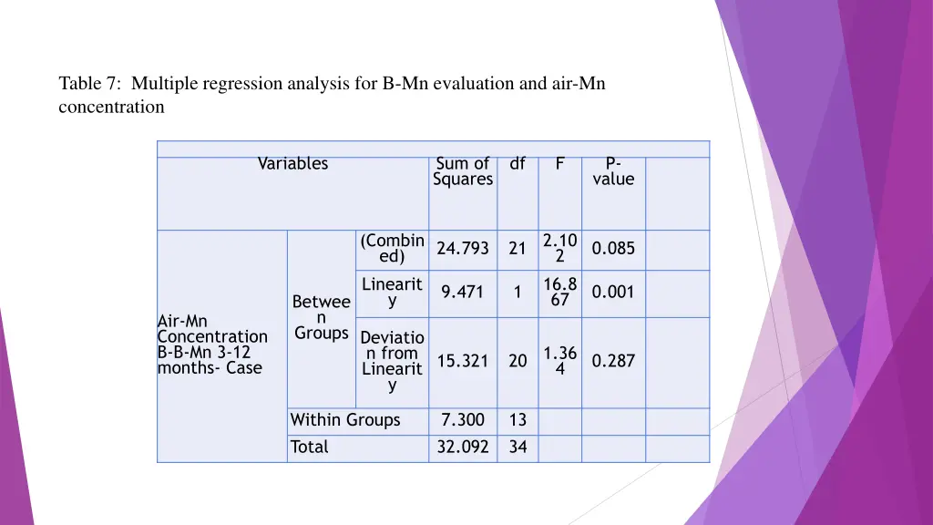 table 7 multiple regression analysis