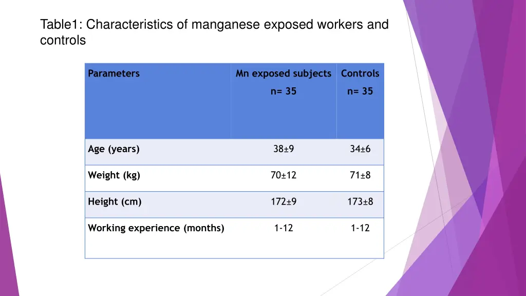 table1 characteristics of manganese exposed