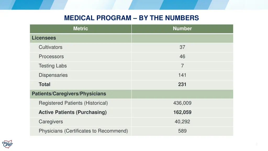 medical program by the numbers