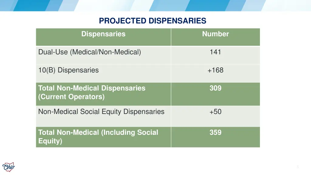 projected dispensaries