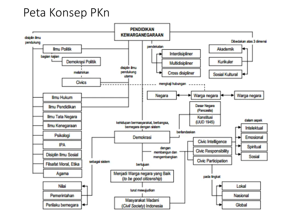 peta konsep pkn