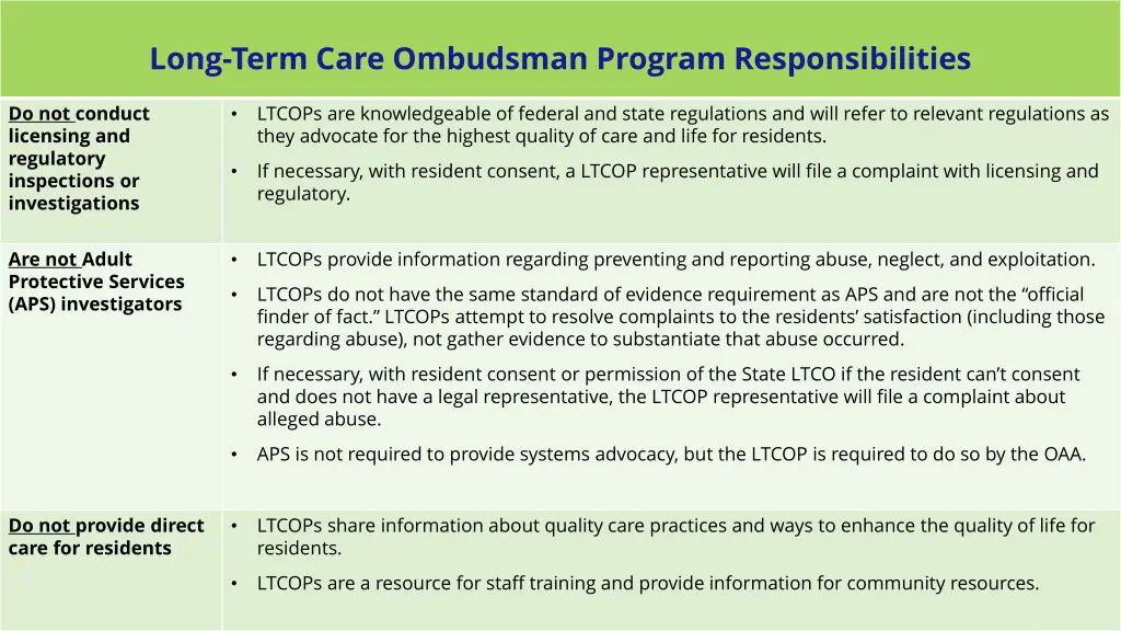 long term care ombudsman program responsibilities