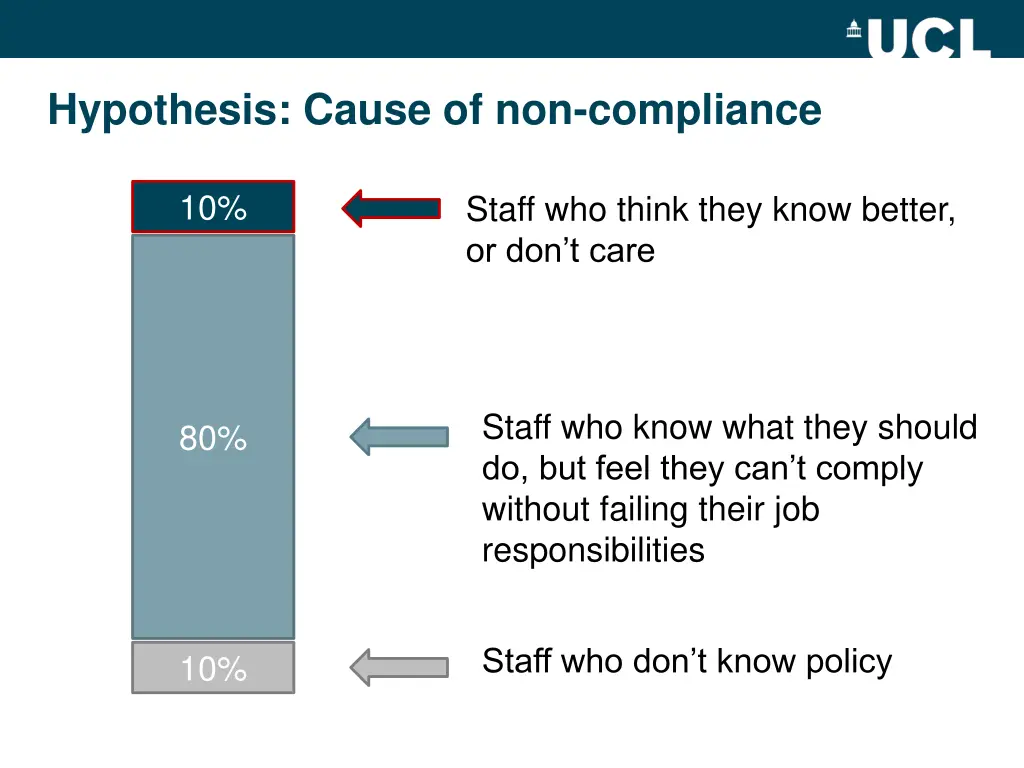 hypothesis cause of non compliance