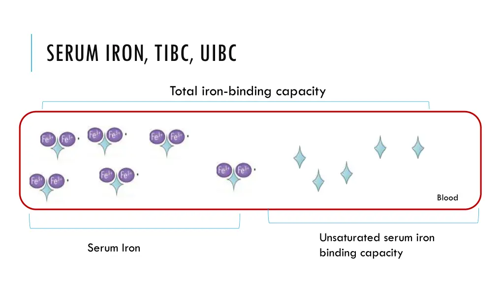 serum iron tibc uibc