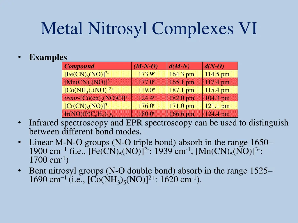 metal nitrosyl complexes vi