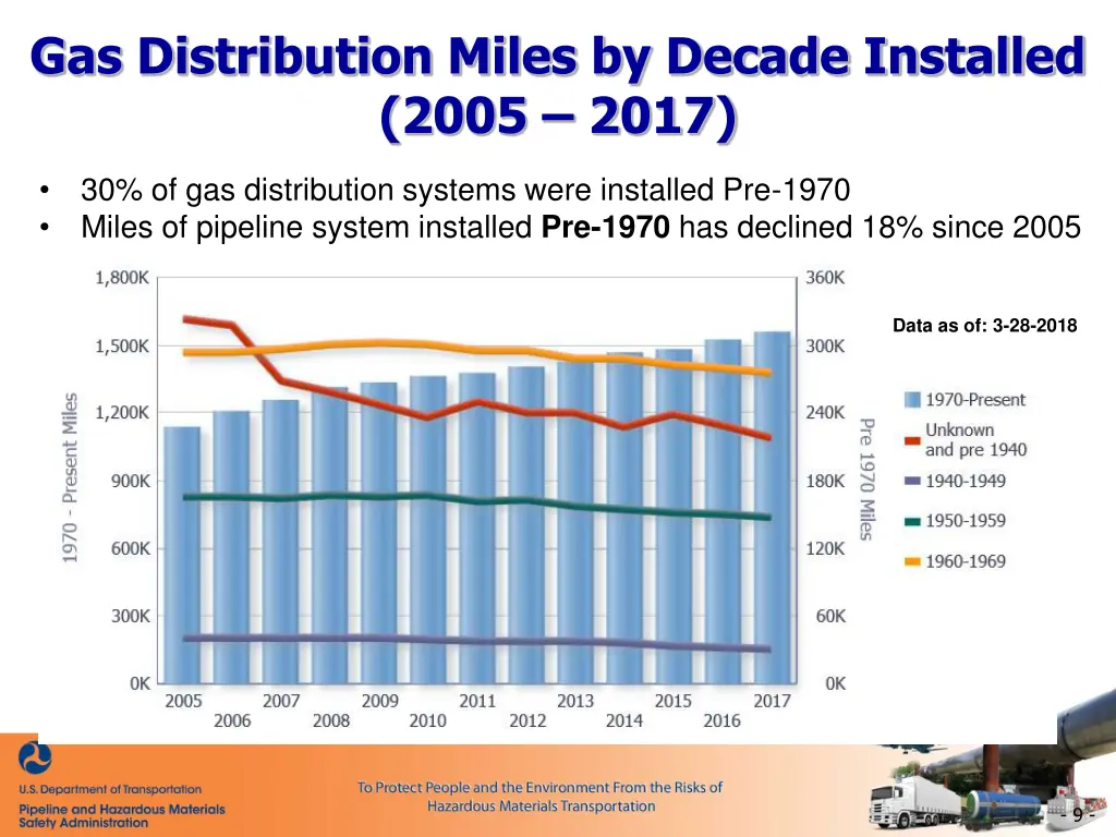 gas distribution miles by decade installed 2005