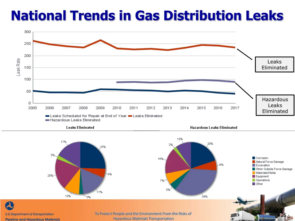 national trends in gas distribution leaks