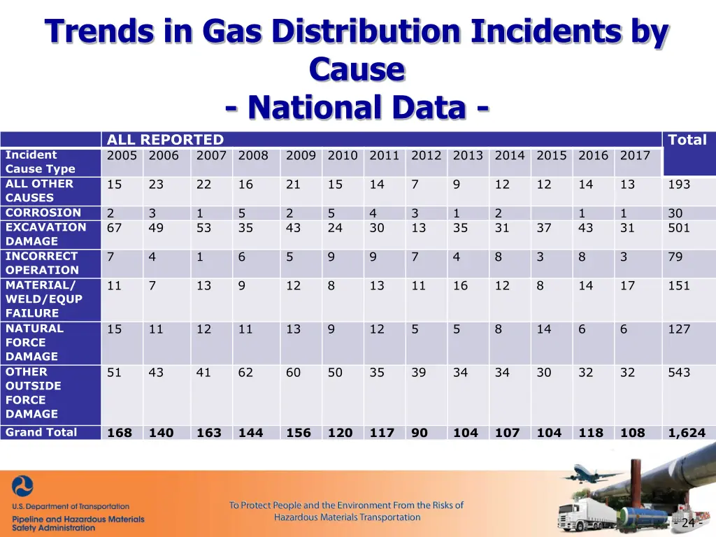 trends in gas distribution incidents by cause
