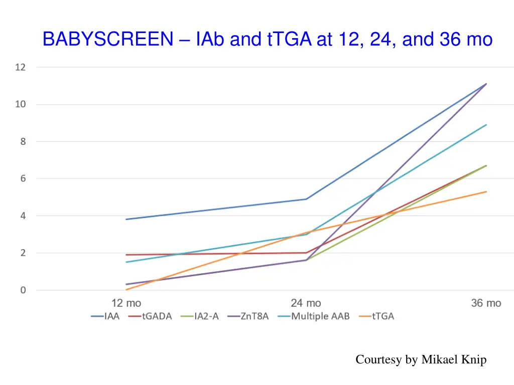 babyscreen iab and ttga at 12 24 and 36 mo