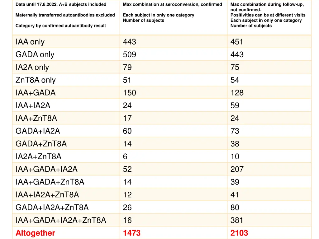 data until 17 8 2022 a b subjects included