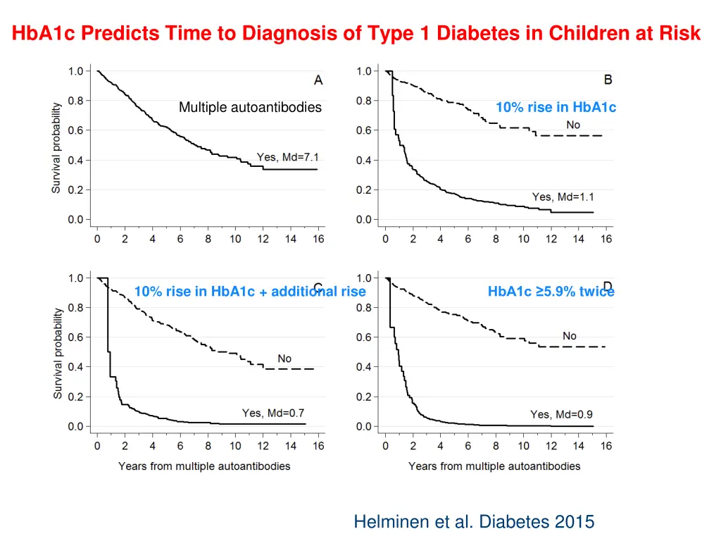 hba1c predicts time to diagnosis of type