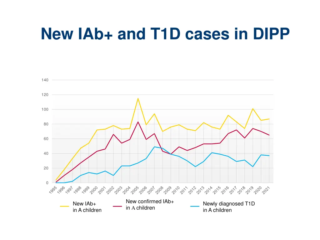 new iab and t1d cases in dipp