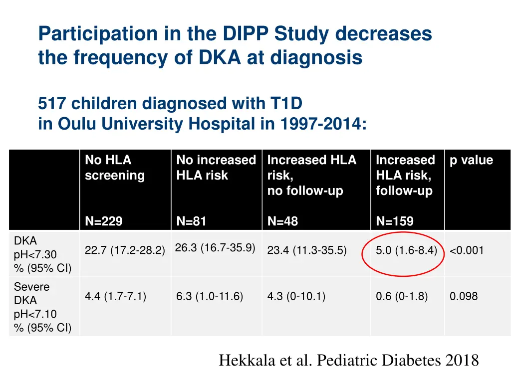 participation in the dipp study decreases