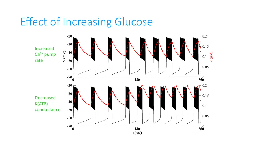 effect of increasing glucose