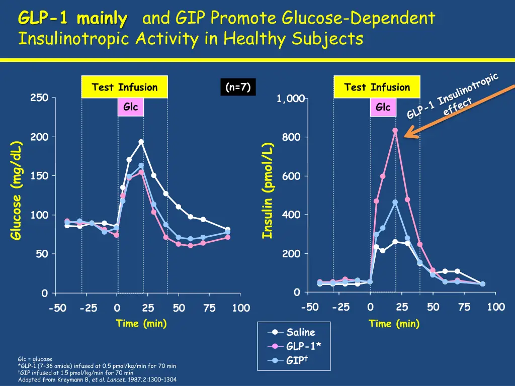 glp 1 mainly and gip promote glucose dependent
