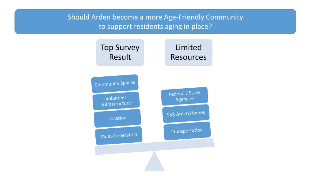 should arden become a more age friendly community
