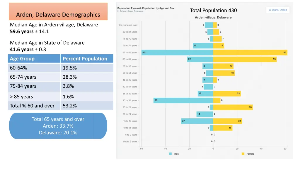 total population 430
