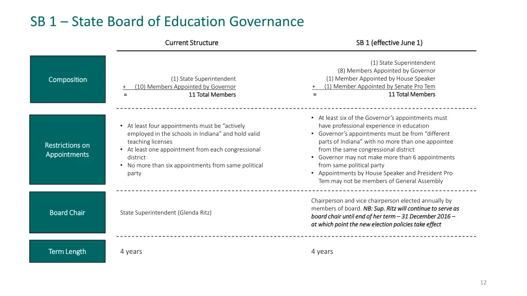 sb 1 state board of education governance