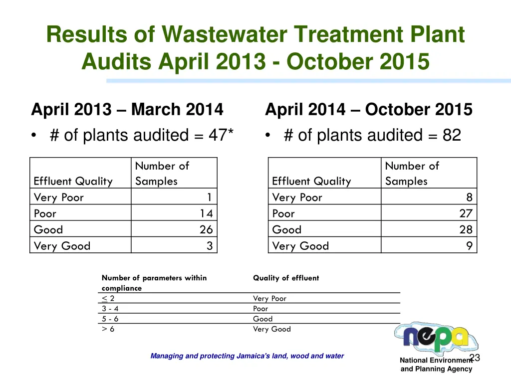 results of wastewater treatment plant audits