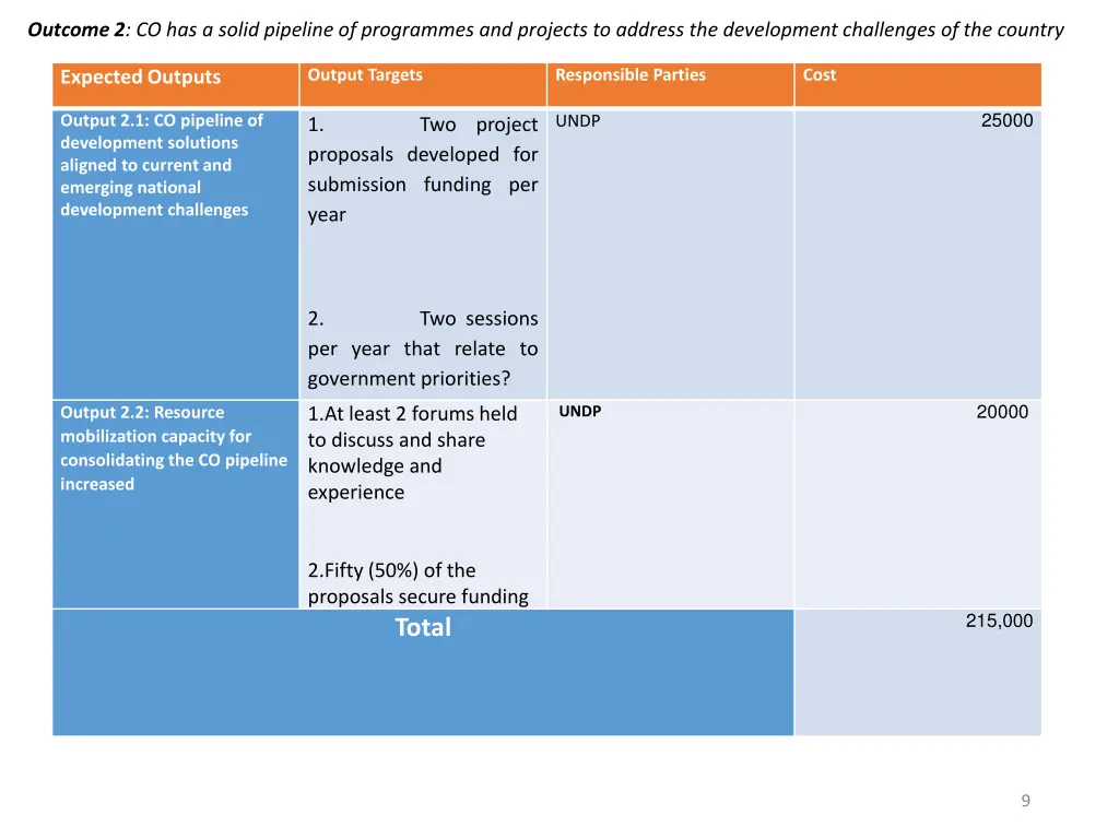outcome 2 co has a solid pipeline of programmes