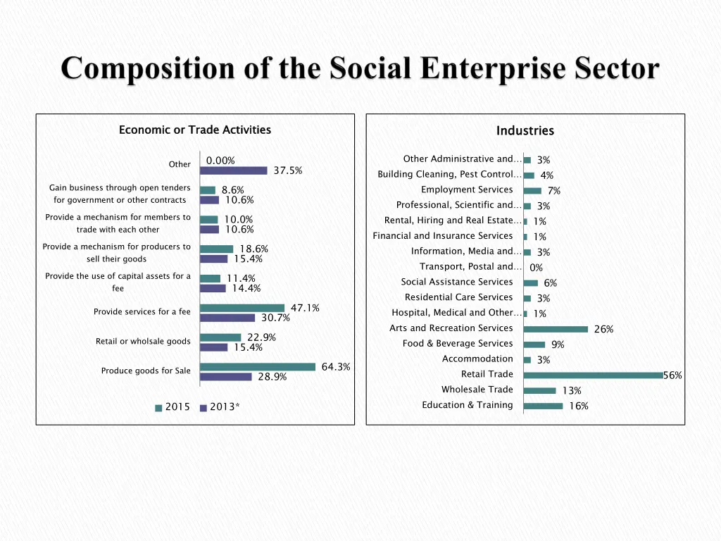 economic or trade activities
