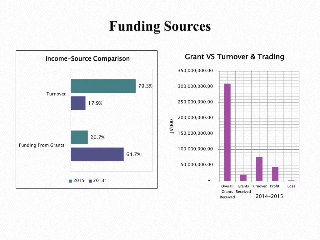 grant vs turnover trading