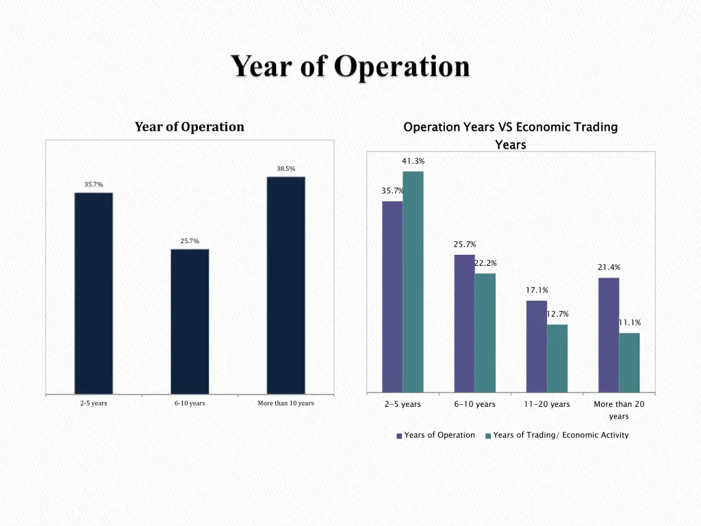 year of operation