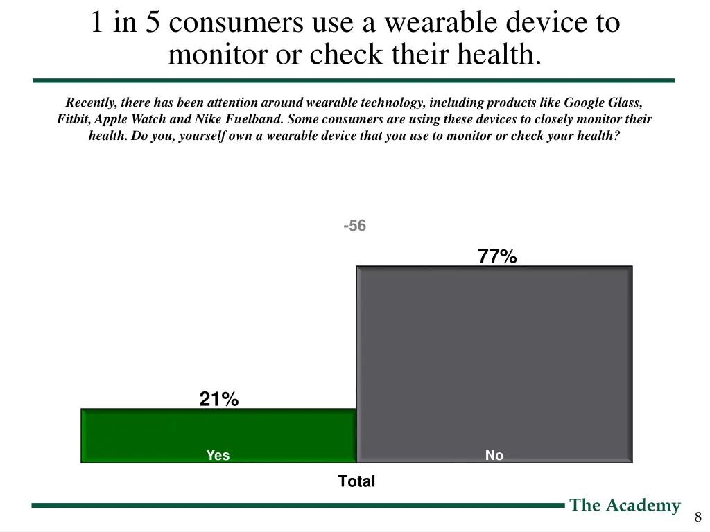 1 in 5 consumers use a wearable device to monitor