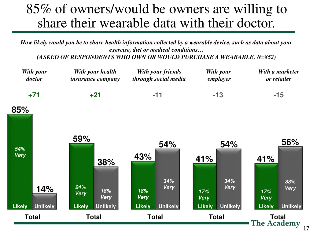 85 of owners would be owners are willing to share