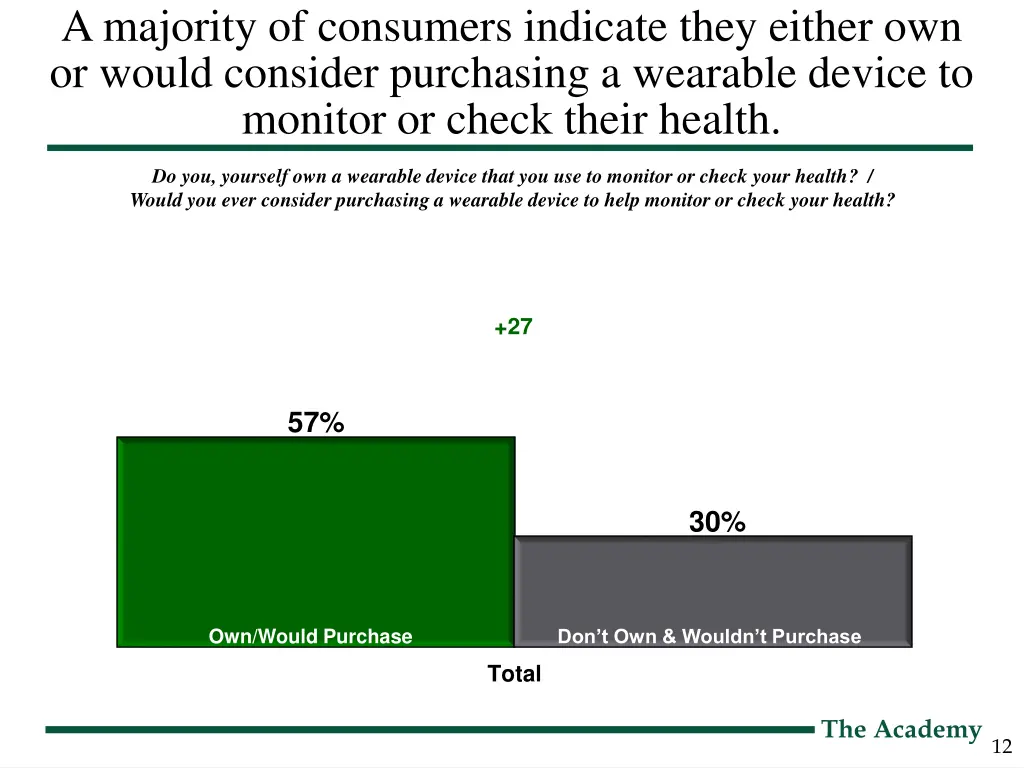 a majority of consumers indicate they either