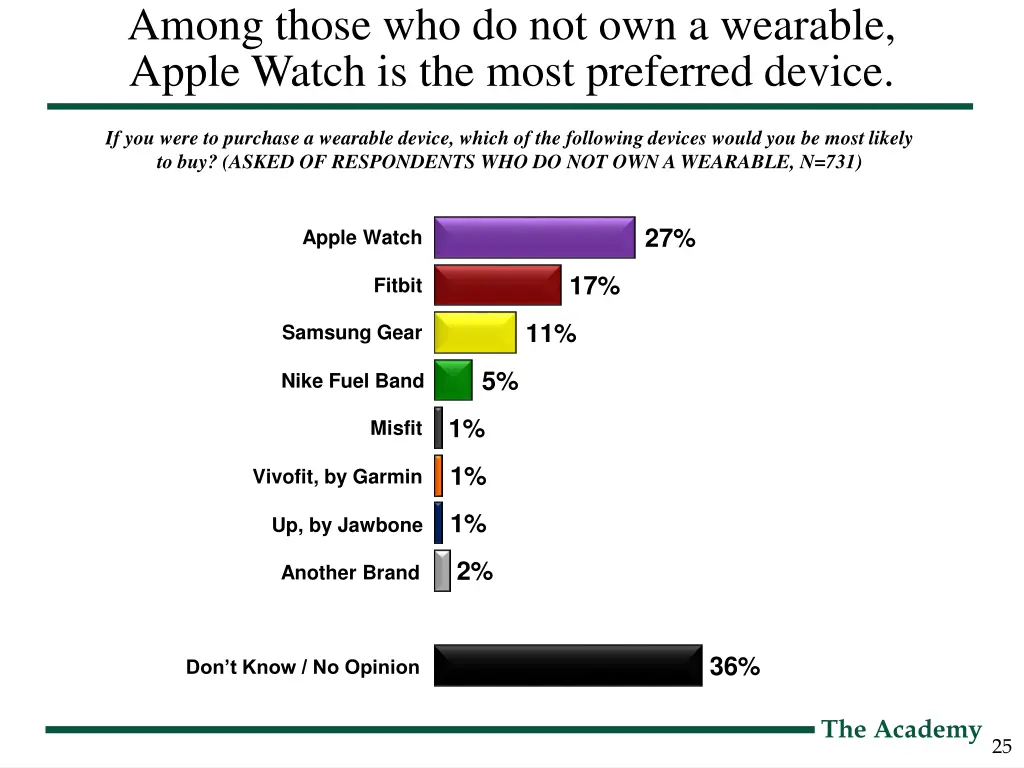 among those who do not own a wearable apple watch
