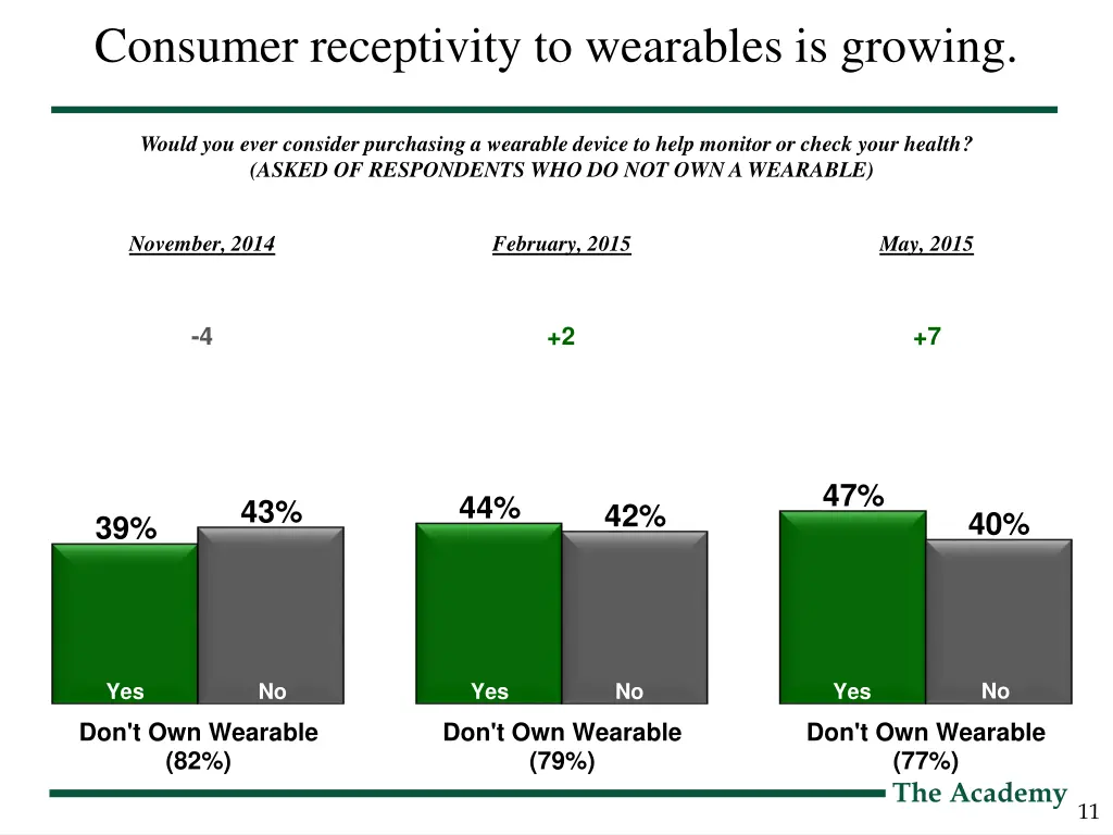 consumer receptivity to wearables is growing