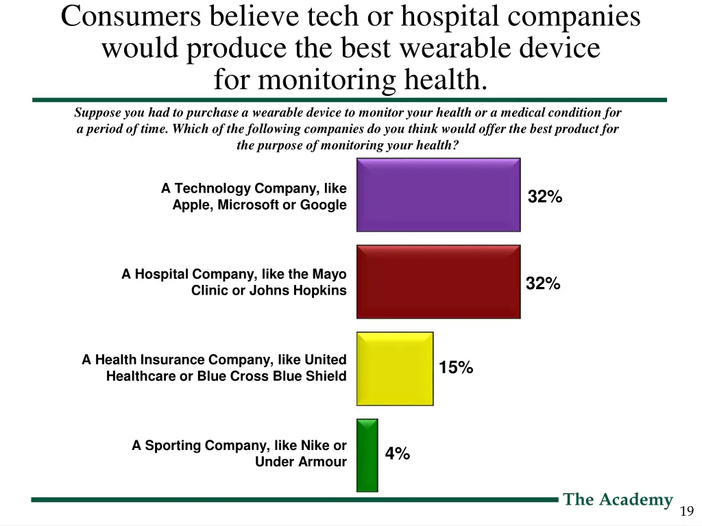 consumers believe tech or hospital companies