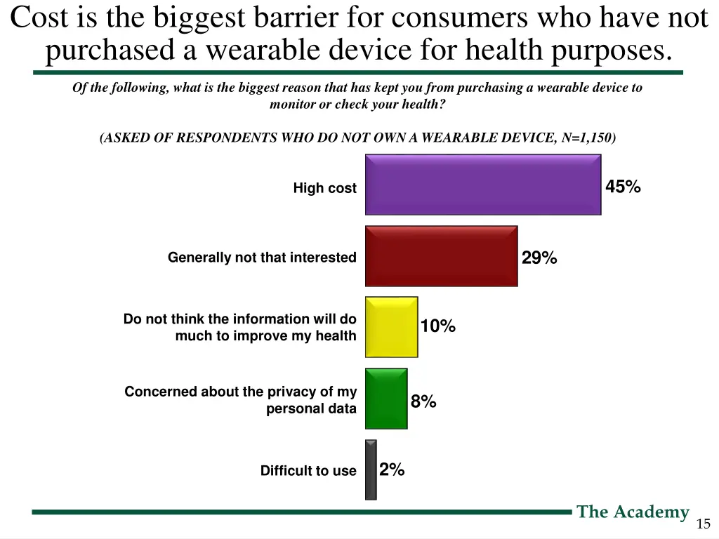 cost is the biggest barrier for consumers