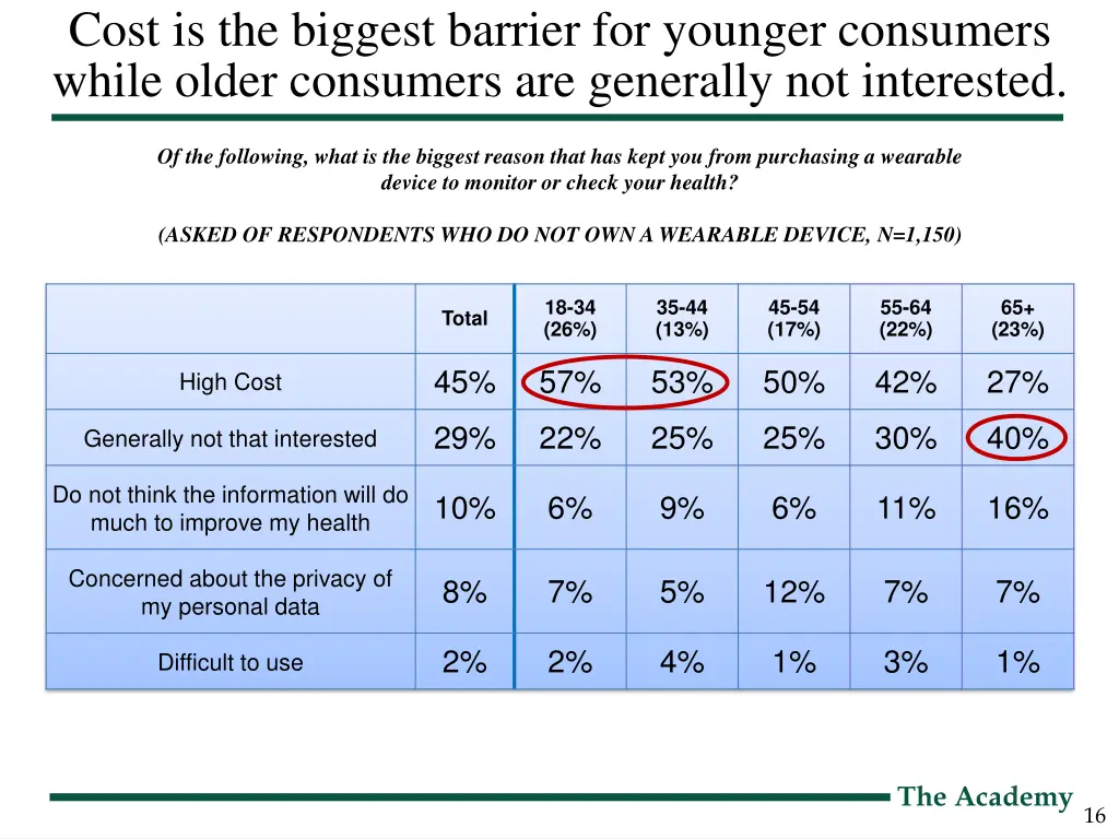 cost is the biggest barrier for younger consumers