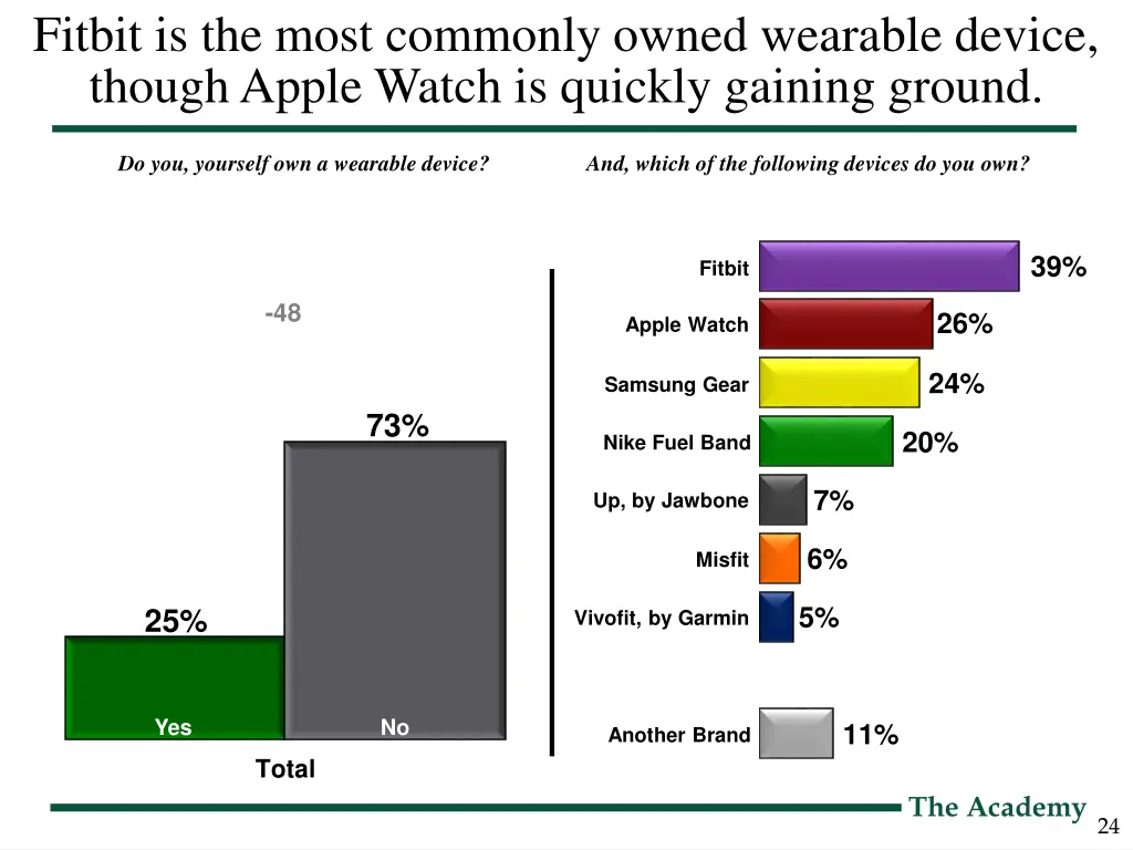 fitbit is the most commonly owned wearable device
