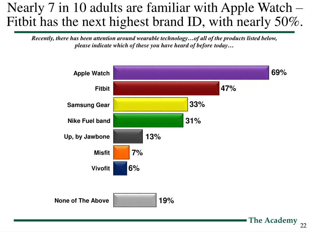 nearly 7 in 10 adults are familiar with apple