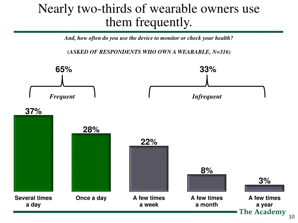 nearly two thirds of wearable owners use them