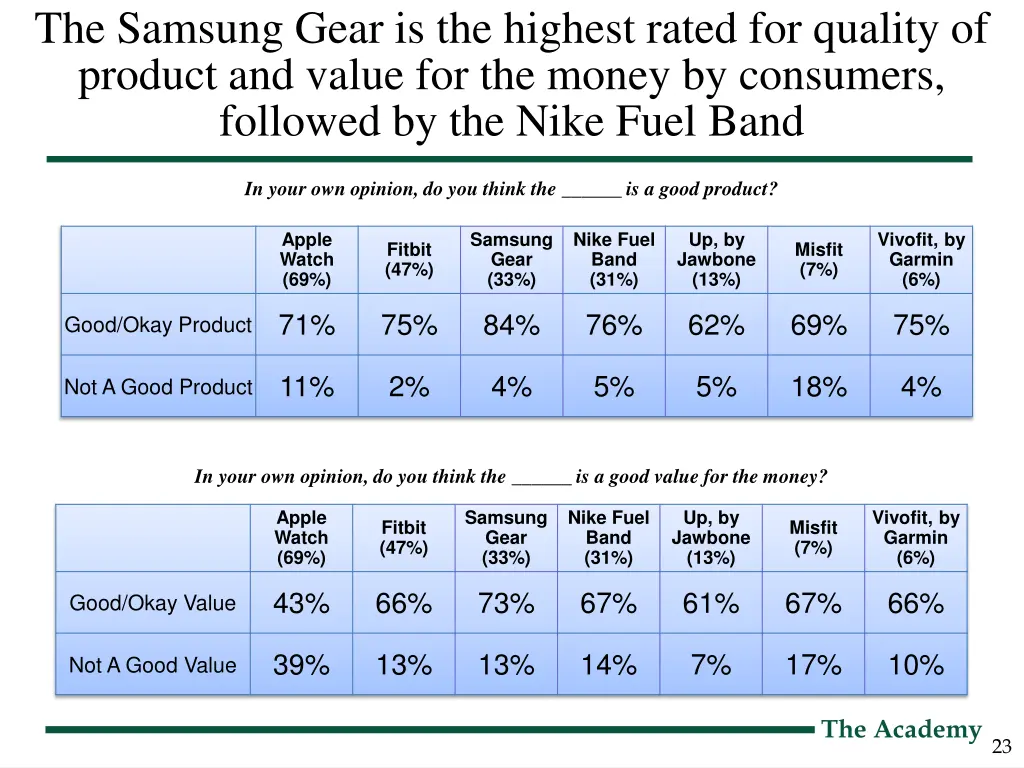 the samsung gear is the highest rated for quality