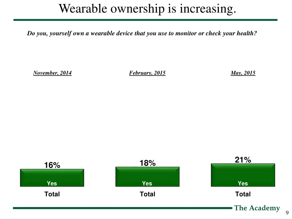 wearable ownership is increasing